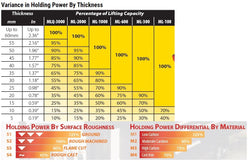 Aimant permanent de levage, capacité de 220 lb